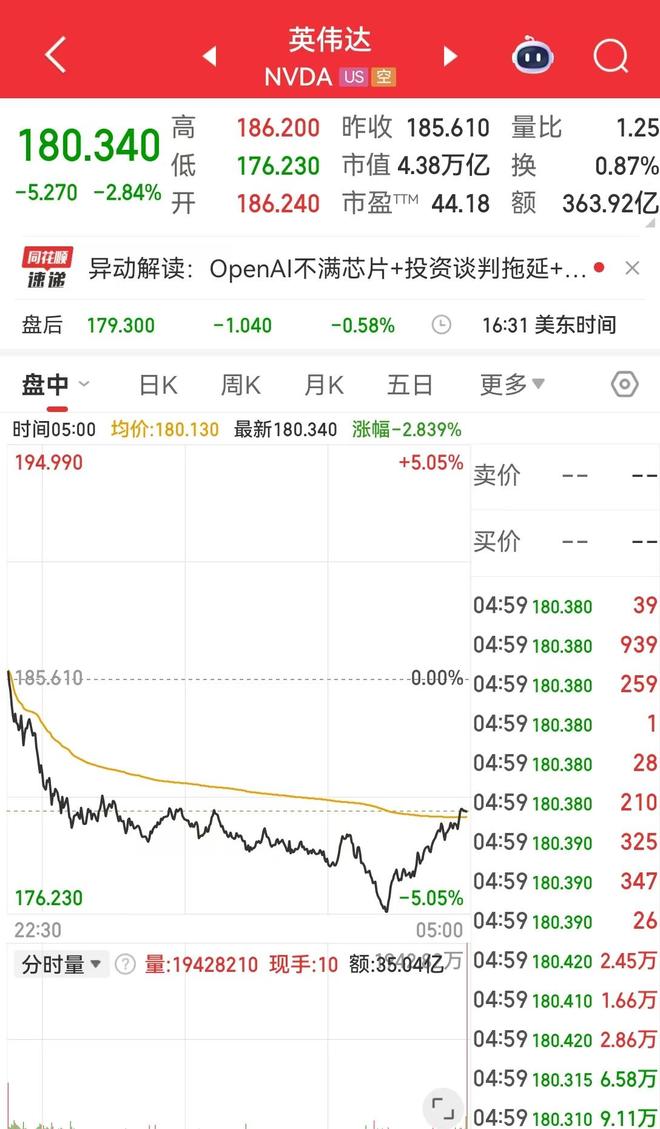 美股爆发AI恐慌性抛售 英伟达市值一夜蒸发超8000亿元
